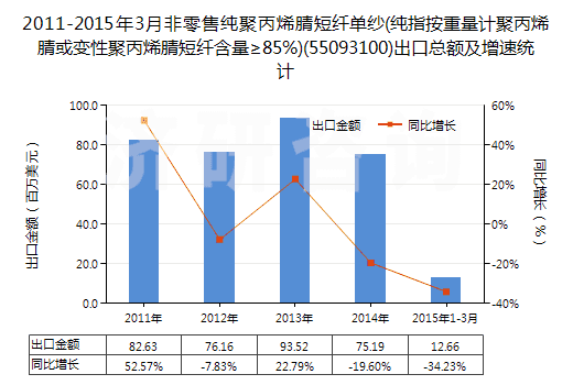 2011-2015年3月非零售純聚丙烯腈短纖單紗(純指按重量計(jì)聚丙烯腈或變性聚丙烯腈短纖含量≥85%)(55093100)出口總額及增速統(tǒng)計(jì)